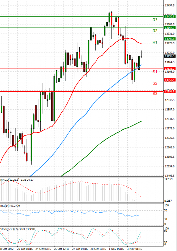 Ger 40 Index Analysis Technical analysis 04/11/2022