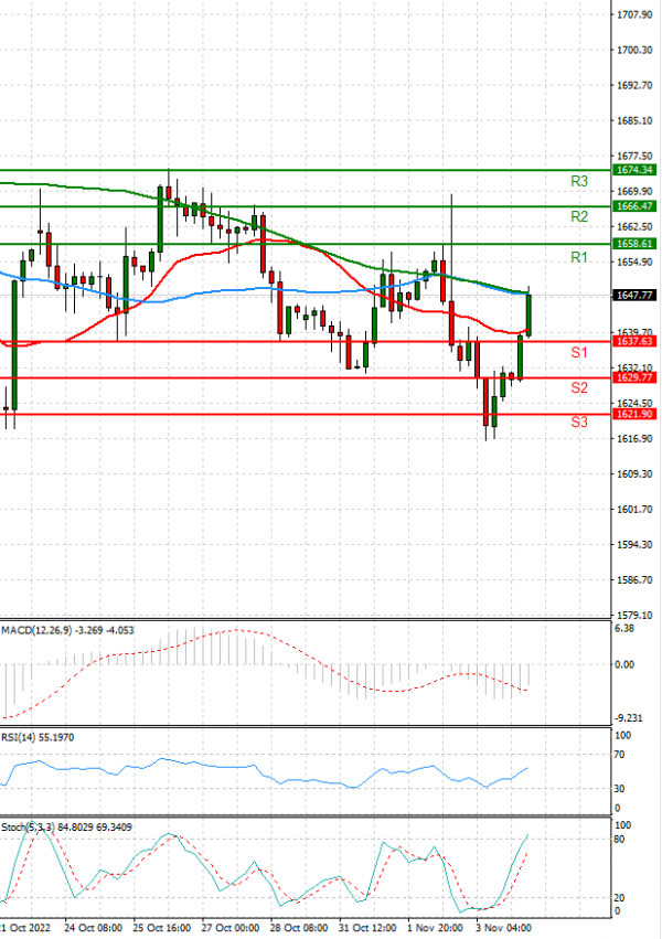 Gold - Usd Dollar Analysis Technical analysis 04/11/2022