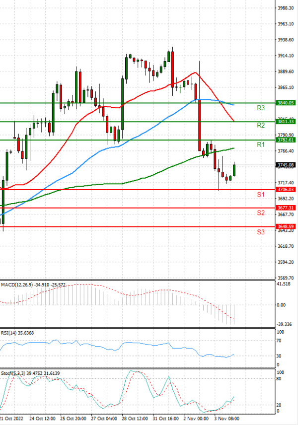 USA500 Analysis Technical analysis 04/11/2022