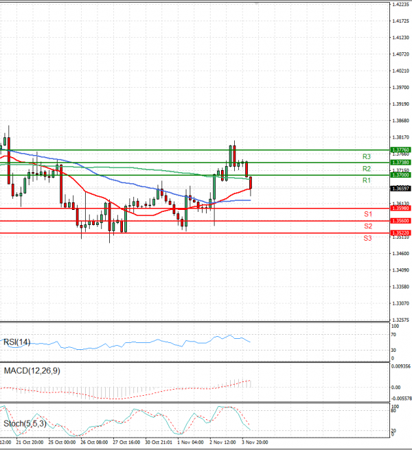 Dollar - Canadian Dollar Analysis Technical analysis 04/11/2022