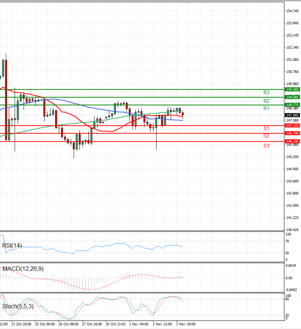 Dollar - Japanese Yen Analysis Analysis Technical analysis 04/11/2022