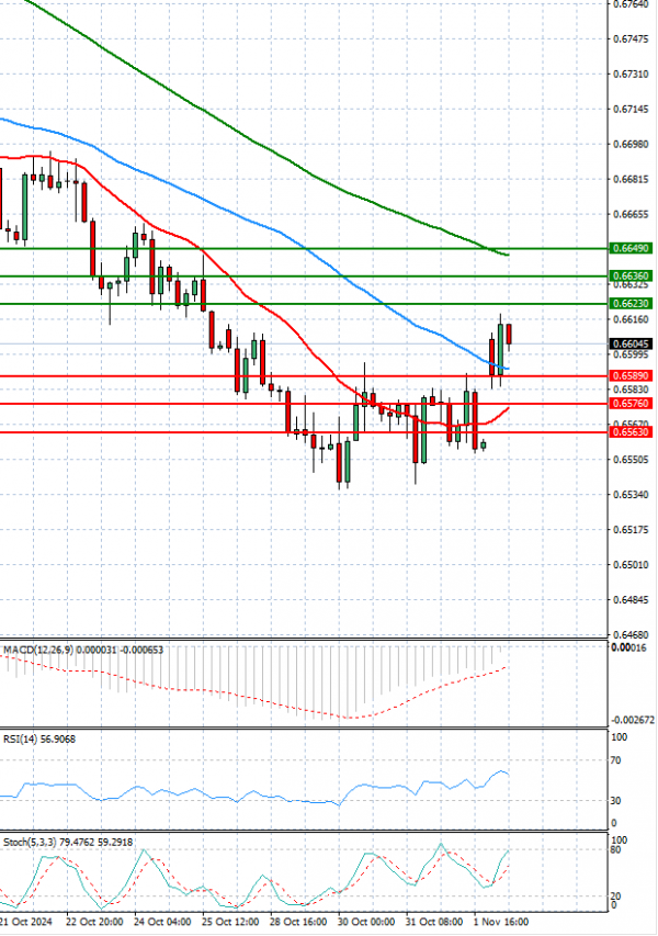 Australian Dollar - Dollar Analysis Technical analysis 04/11/2024
