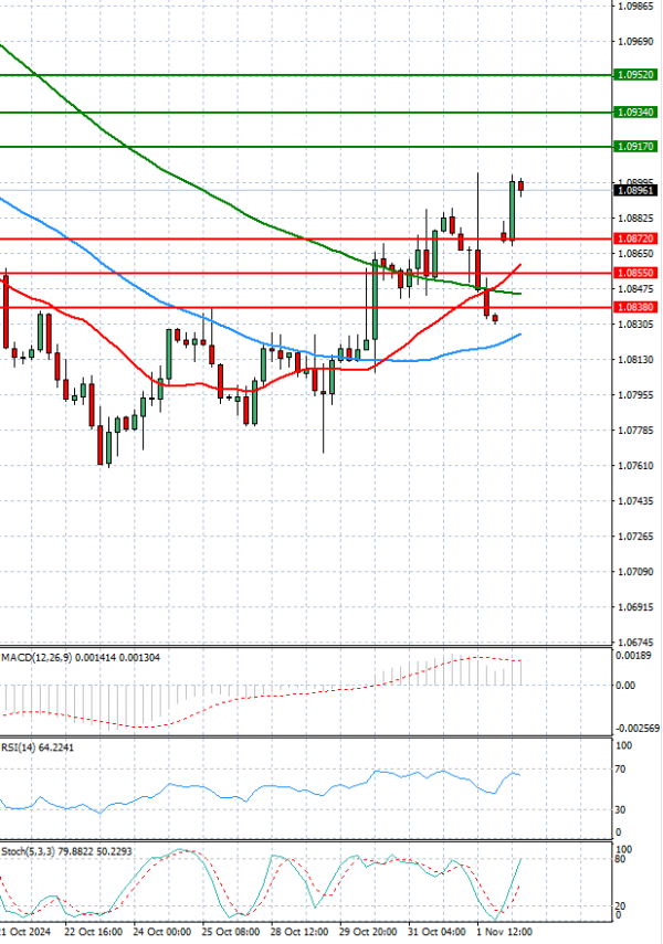 Euro - Dollar Analysis Technical analysis 04/11/2024