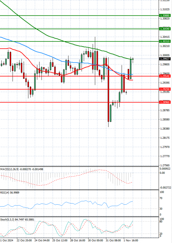 Pound - US Dollar Analysis Technical analysis 04/11/2024