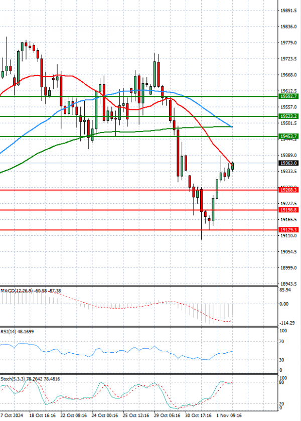Ger 40 Index Analysis Technical analysis 04/11/2024