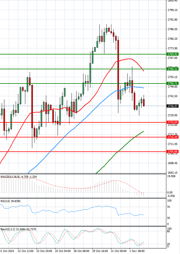 Gold - Usd Dollar Analysis Technical analysis 04/11/2024