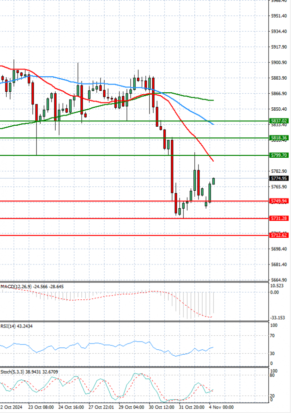 USA500 Analysis Technical analysis 04/11/2024