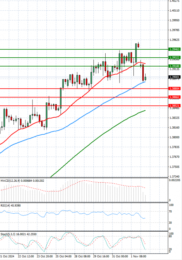 Dollar - Canadian Dollar Analysis Technical analysis 04/11/2024