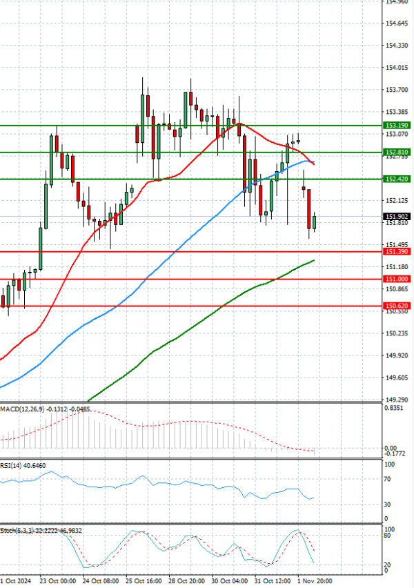 Dollar - Japanese Yen Analysis Analysis Technical analysis 04/11/2024