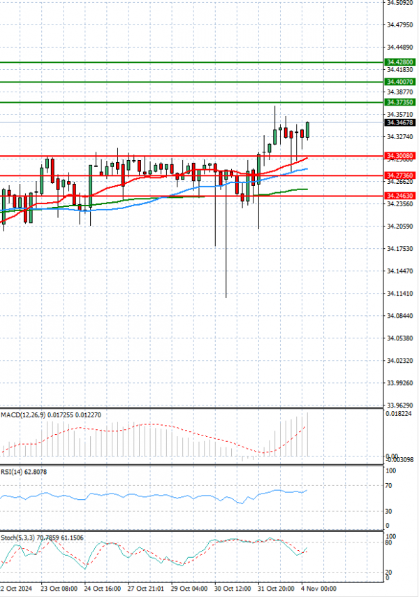 Dollar - Turkish Lira Analysis Technical analysis 04/11/2024