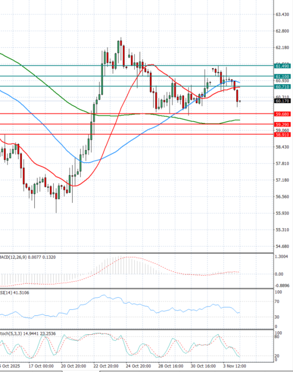 Crude Oil Analysis Technical analysis 04/11/2025