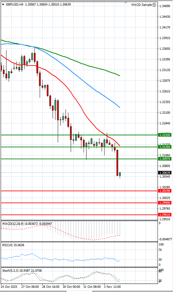 Pound - US Dollar Analysis Technical analysis 04/11/2025