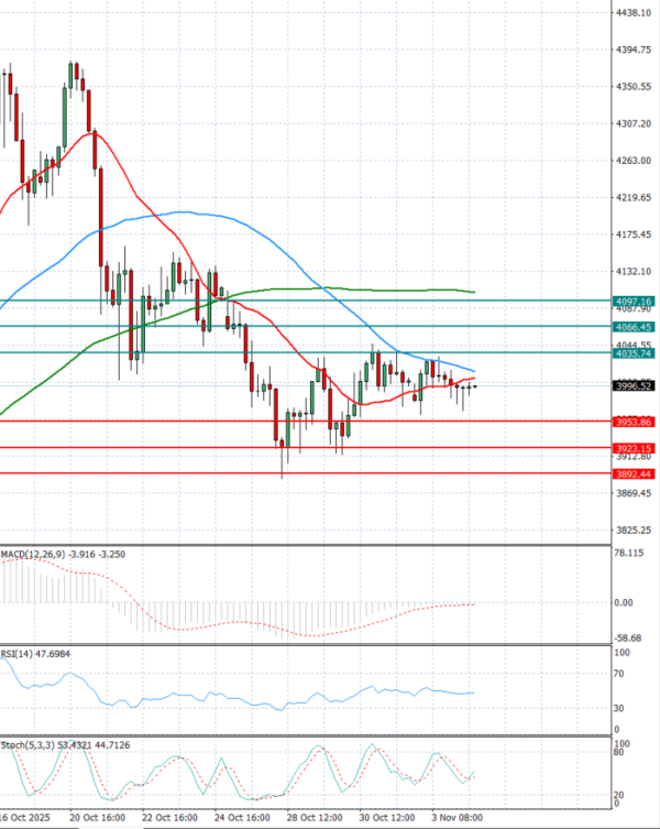 Gold - Usd Dollar Analysis Technical analysis 04/11/2025