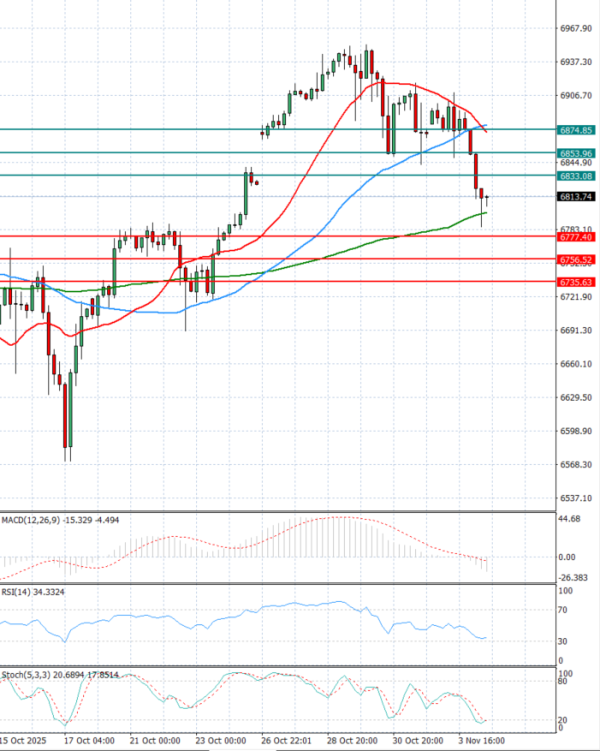 USA500 Analysis Technical analysis 04/11/2025