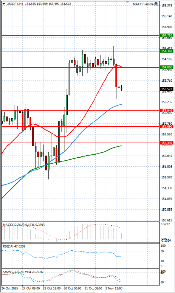 Dollar - Japanese Yen Analysis Analysis Technical analysis 04/11/2025