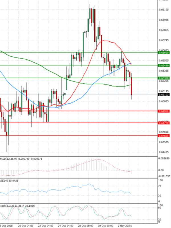 Australian Dollar - Dollar Analysis Technical analysis 04/11/2025