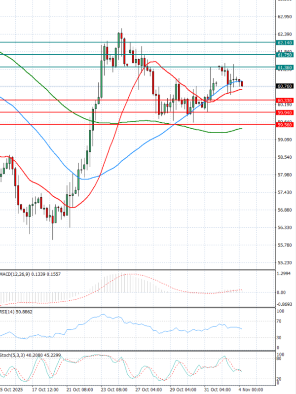 Crude Oil Analysis Technical analysis 04/11/2025