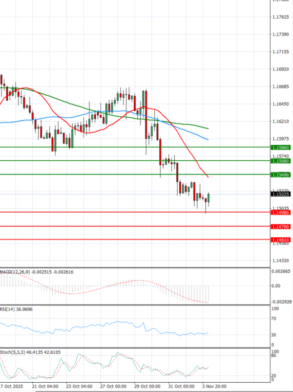 Euro - Dollar Analysis Technical analysis 03/11/2025