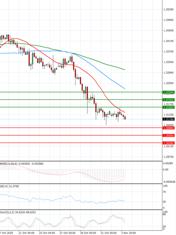 Pound - US Dollar Analysis Technical analysis 04/11/2025