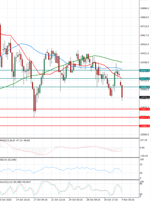 Ger 40 Index Analysis Technical analysis 04/11/2025