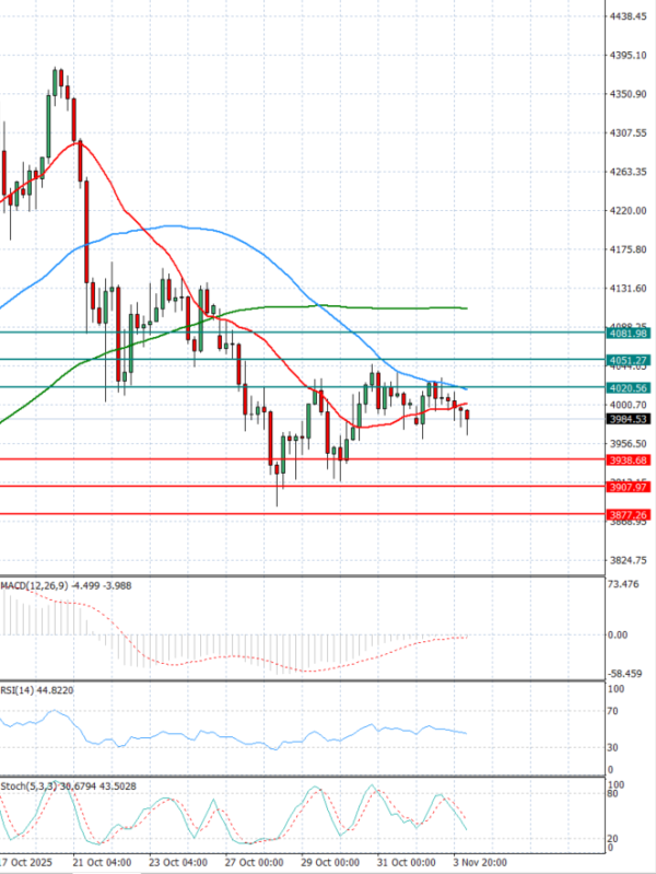 Gold - Usd Dollar Analysis Technical analysis 04/11/2025