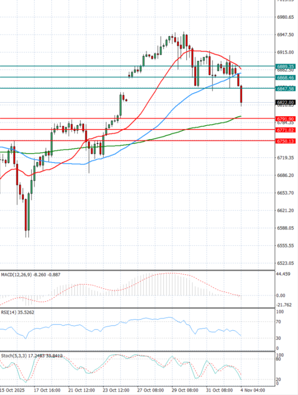 USA500 Analysis Technical analysis 04/11/2025