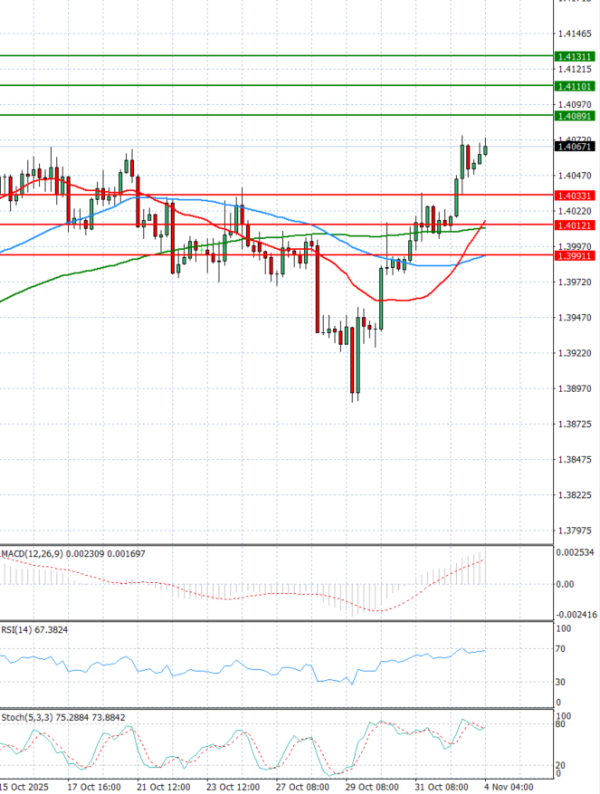 Dollar - Canadian Dollar Analysis Technical analysis 04/11/2025