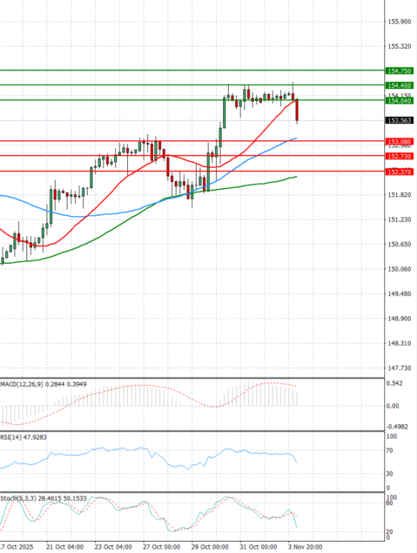 Dollar - Japanese Yen Analysis Analysis Technical analysis 04/11/2025