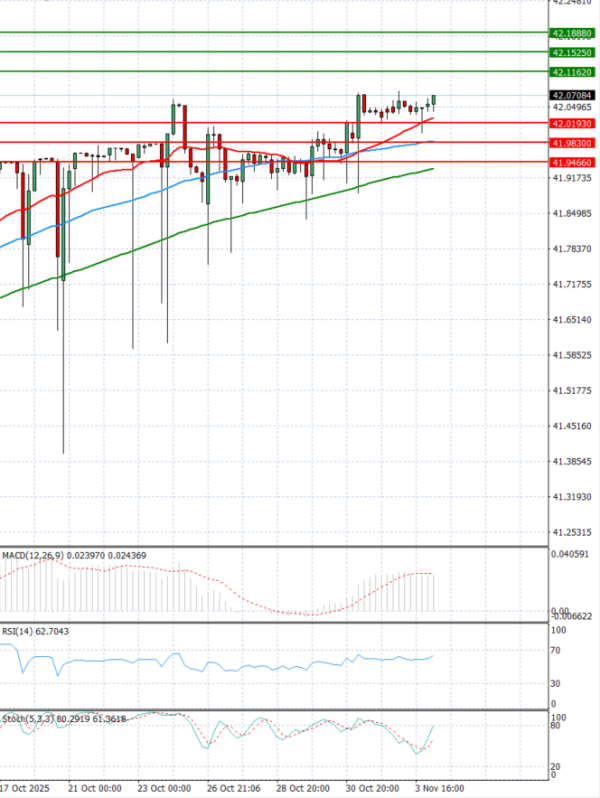 Dollar - Turkish Lira Analysis Technical analysis 04/11/2025