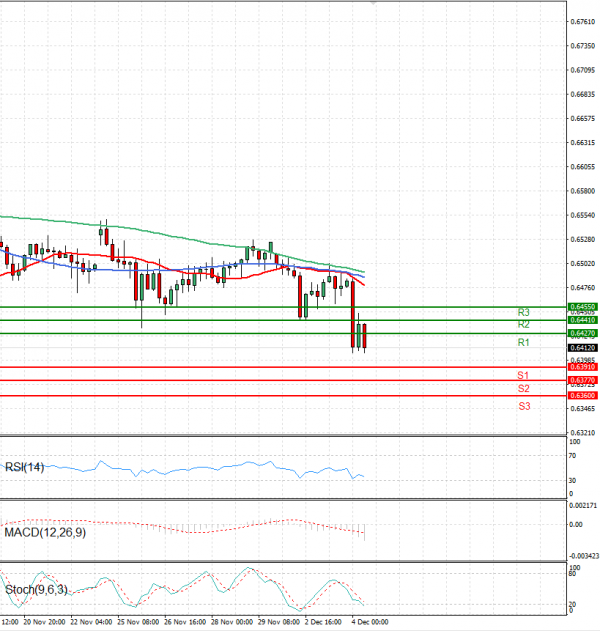 Australian Dollar - Dollar Analysis Technical analysis 04/12/2024