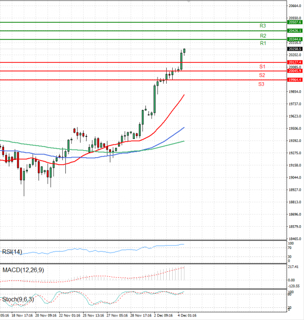 Ger 40 Index Analysis Technical analysis 04/12/2024
