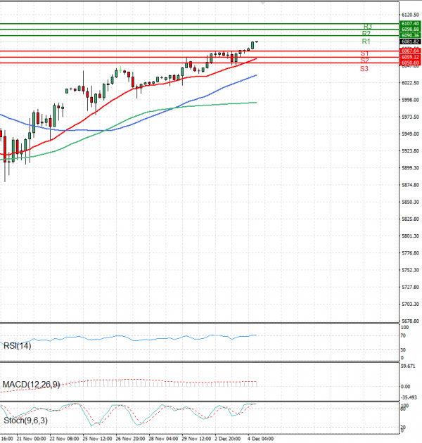 USA500 Analysis Technical analysis 04/12/2024