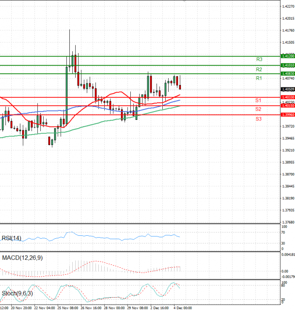 Dollar - Canadian Dollar Analysis Technical analysis 04/12/2024