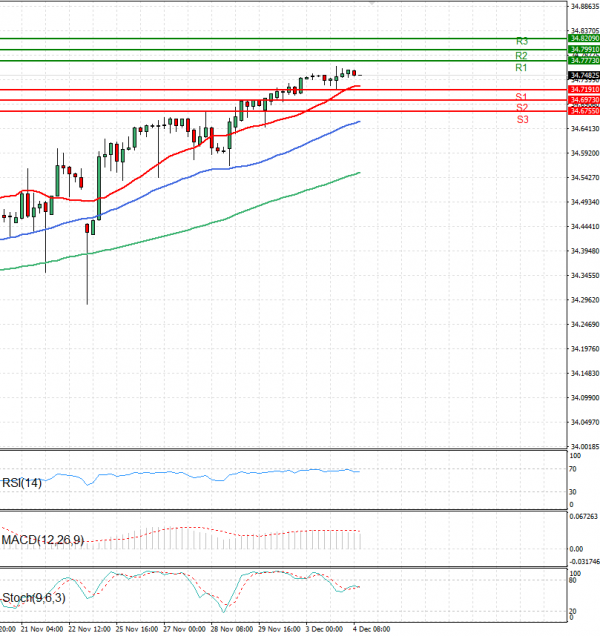 Dollar - Turkish Lira Analysis Technical analysis 04/12/2024