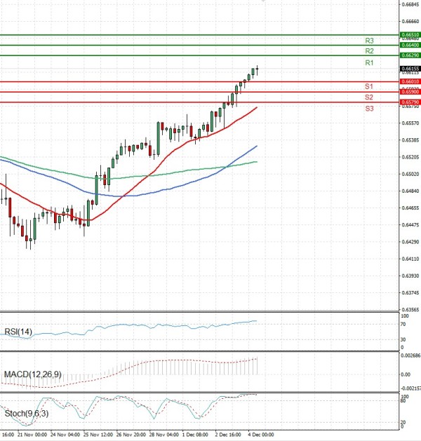 Australian Dollar - Dollar Analysis Technical analysis 04/12/2025