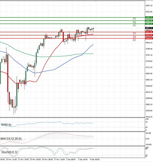 USA500 Analysis Technical analysis 04/12/2025