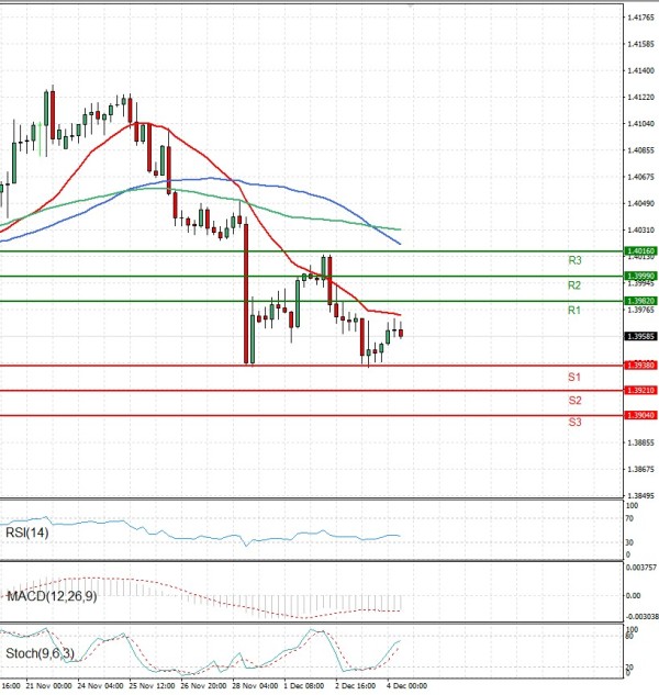 Dollar - Canadian Dollar Analysis Technical analysis 04/12/2025