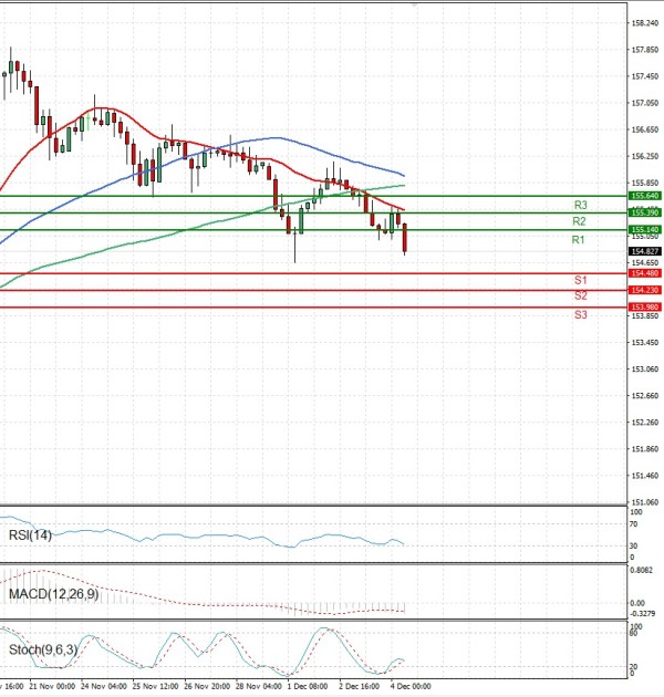 Dollar - Japanese Yen Analysis Analysis Technical analysis 04/12/2025