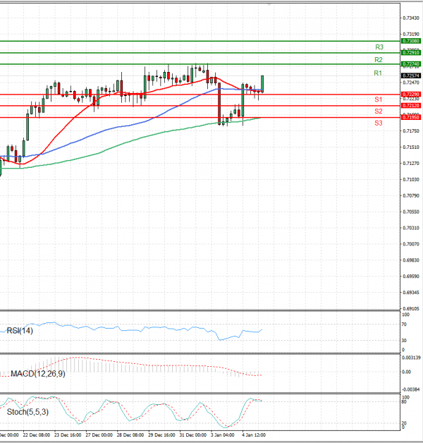 Australian Dollar - Dollar Analysis Technical analysis 05/01/2022