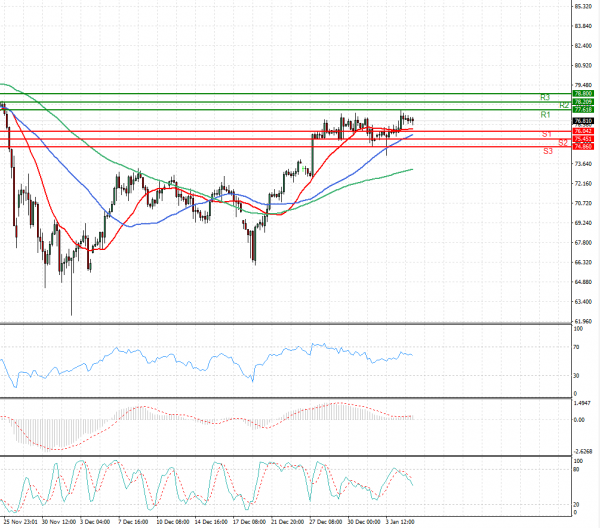 Crude Oil Analysis Technical analysis 05/01/2022
