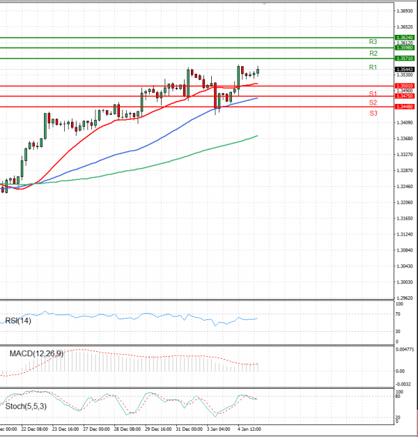 Pound - US Dollar Analysis Technical analysis 05/01/2022