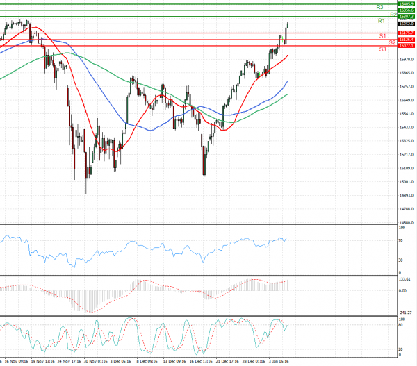 Ger 40 Index Analysis Technical analysis 05/01/2022