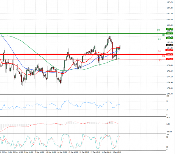Gold - Usd Dollar Analysis Technical analysis 05/01/2022