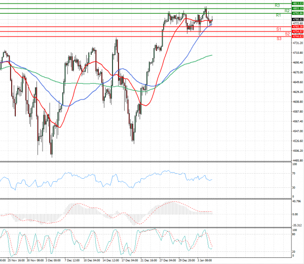 USA500 Analysis Technical analysis 05/01/2022