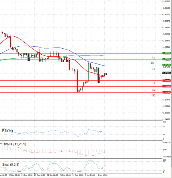 Dollar - Canadian Dollar Analysis Technical analysis 05/01/2022