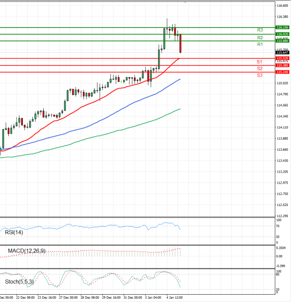 Dollar - Japanese Yen Analysis Analysis Technical analysis 05/01/2022