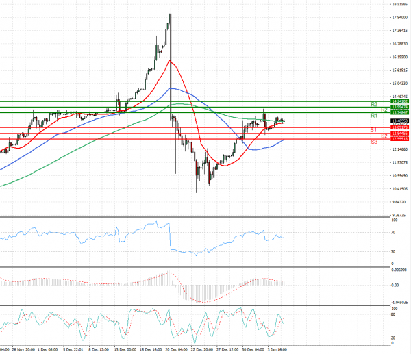 Dollar - Turkish Lira Analysis Technical analysis 05/01/2022
