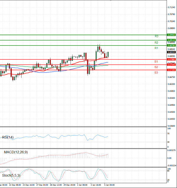 Australian Dollar - Dollar Analysis Technical analysis 05/01/2023
