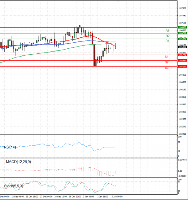 Euro - Dollar Analysis Technical analysis 05/01/2023