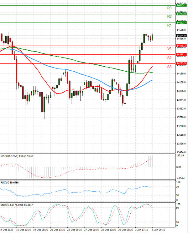Ger 40 Index Analysis Technical analysis 05/01/2023